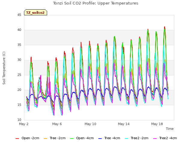 Explore the graph:Tonzi Soil CO2 Profile: Upper Temperatures in a new window