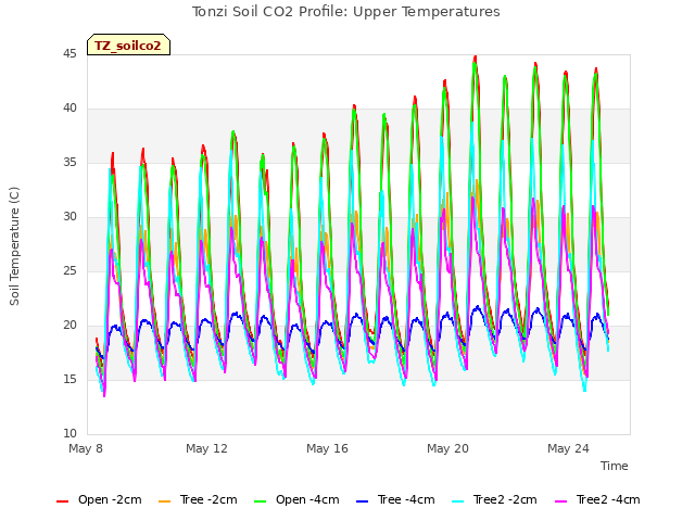 Explore the graph:Tonzi Soil CO2 Profile: Upper Temperatures in a new window