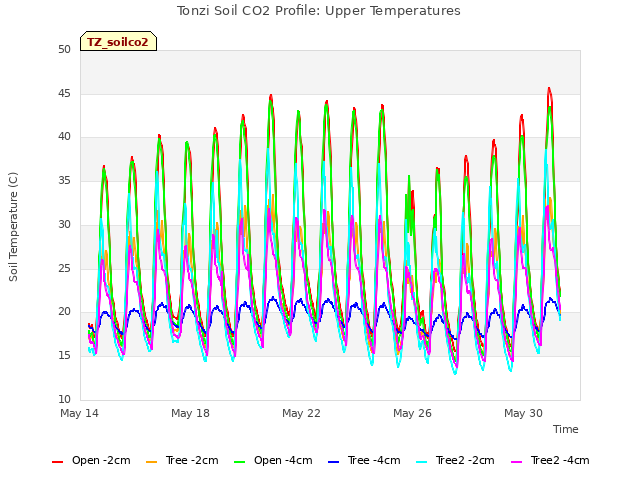 Explore the graph:Tonzi Soil CO2 Profile: Upper Temperatures in a new window