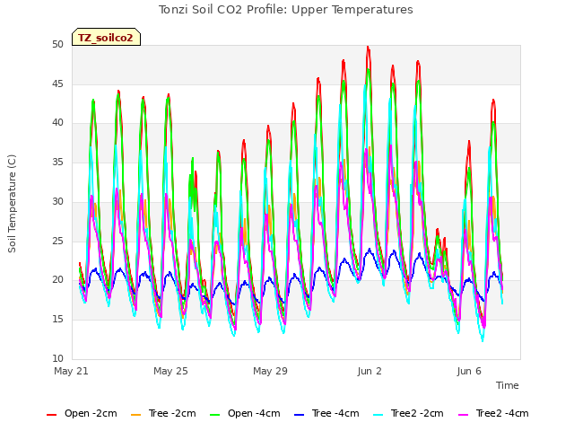 Explore the graph:Tonzi Soil CO2 Profile: Upper Temperatures in a new window