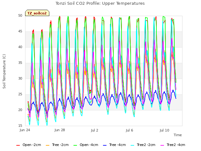 Explore the graph:Tonzi Soil CO2 Profile: Upper Temperatures in a new window