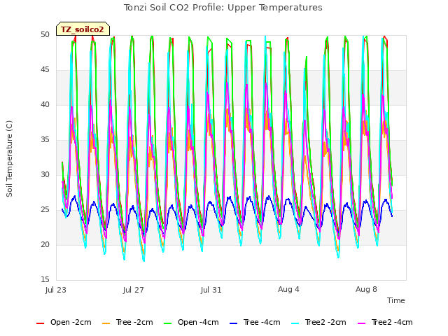 Explore the graph:Tonzi Soil CO2 Profile: Upper Temperatures in a new window