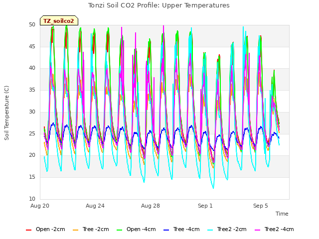 Explore the graph:Tonzi Soil CO2 Profile: Upper Temperatures in a new window