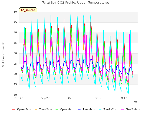 Explore the graph:Tonzi Soil CO2 Profile: Upper Temperatures in a new window