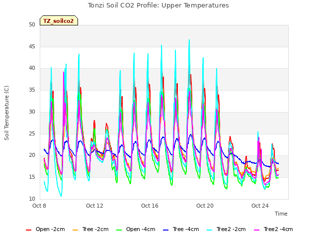 Explore the graph:Tonzi Soil CO2 Profile: Upper Temperatures in a new window