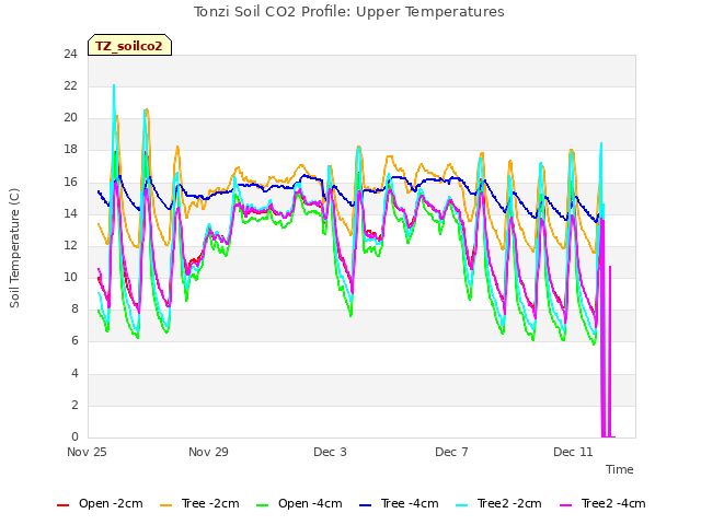 Explore the graph:Tonzi Soil CO2 Profile: Upper Temperatures in a new window