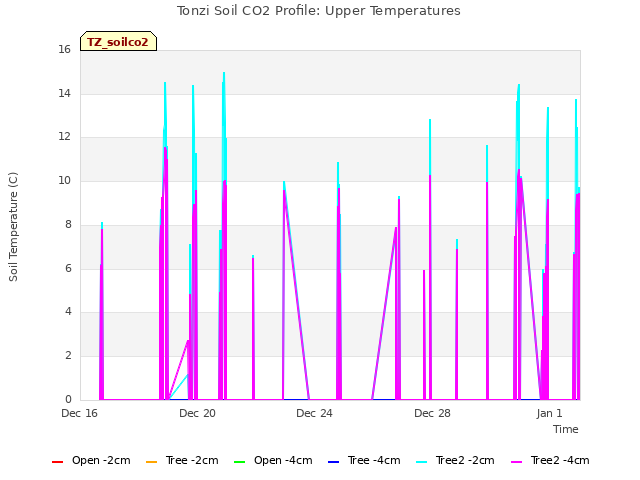 Explore the graph:Tonzi Soil CO2 Profile: Upper Temperatures in a new window