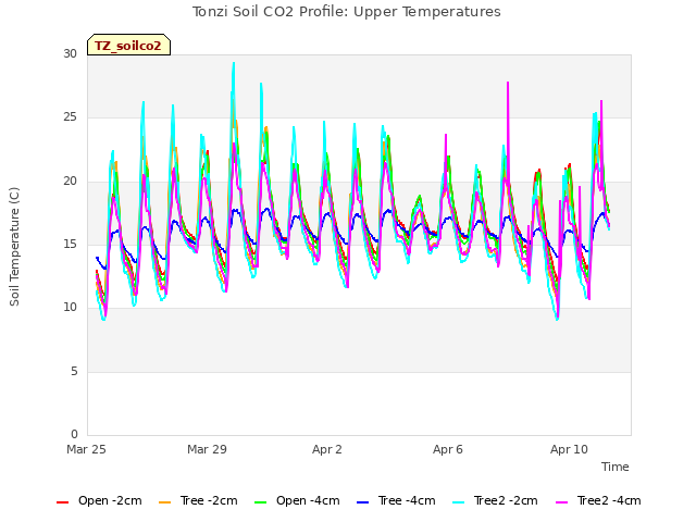 Explore the graph:Tonzi Soil CO2 Profile: Upper Temperatures in a new window