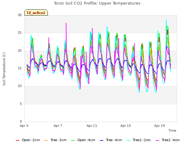 Explore the graph:Tonzi Soil CO2 Profile: Upper Temperatures in a new window