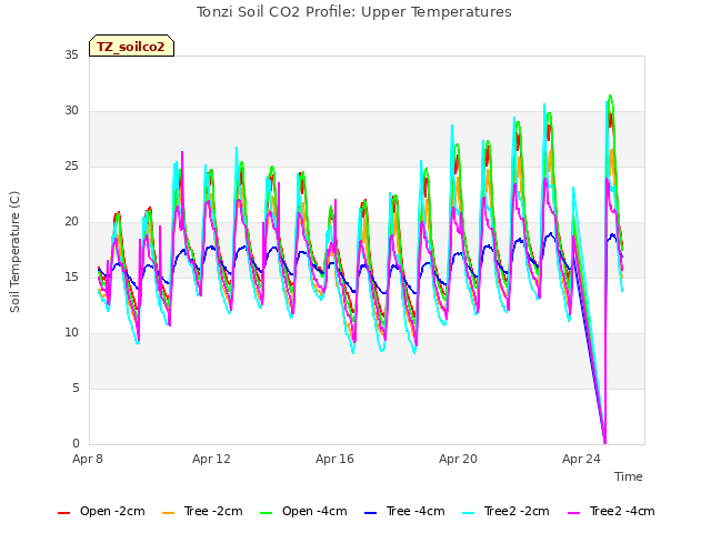 Explore the graph:Tonzi Soil CO2 Profile: Upper Temperatures in a new window
