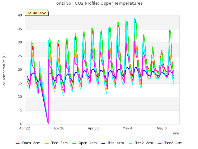 Explore the graph:Tonzi Soil CO2 Profile: Upper Temperatures in a new window