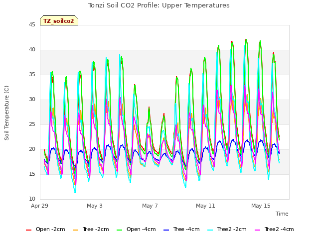 Explore the graph:Tonzi Soil CO2 Profile: Upper Temperatures in a new window