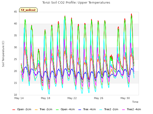 Explore the graph:Tonzi Soil CO2 Profile: Upper Temperatures in a new window