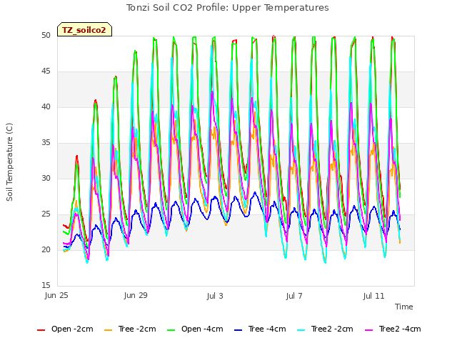 Explore the graph:Tonzi Soil CO2 Profile: Upper Temperatures in a new window