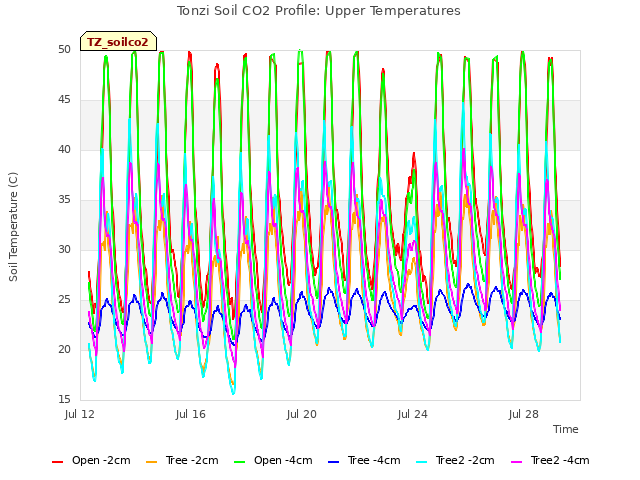 Explore the graph:Tonzi Soil CO2 Profile: Upper Temperatures in a new window