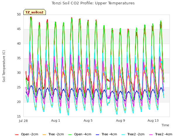 Explore the graph:Tonzi Soil CO2 Profile: Upper Temperatures in a new window