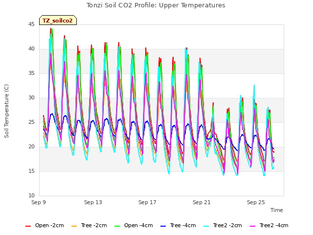 Explore the graph:Tonzi Soil CO2 Profile: Upper Temperatures in a new window