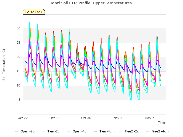 Explore the graph:Tonzi Soil CO2 Profile: Upper Temperatures in a new window