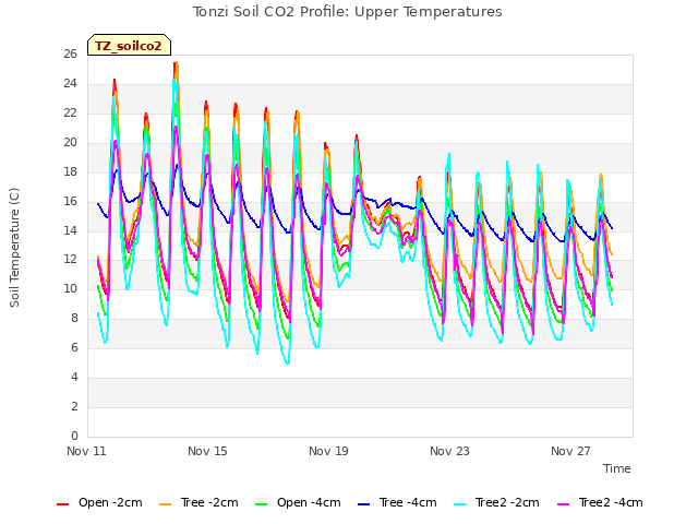 Explore the graph:Tonzi Soil CO2 Profile: Upper Temperatures in a new window