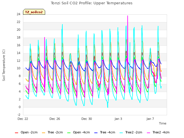Explore the graph:Tonzi Soil CO2 Profile: Upper Temperatures in a new window