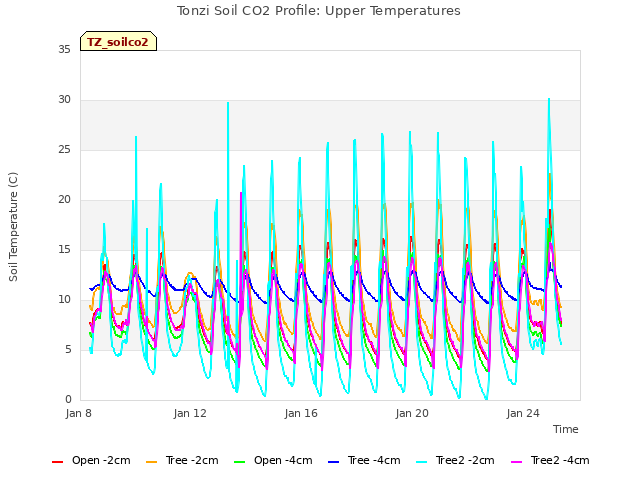 Explore the graph:Tonzi Soil CO2 Profile: Upper Temperatures in a new window