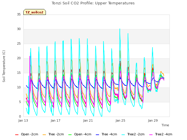 Explore the graph:Tonzi Soil CO2 Profile: Upper Temperatures in a new window