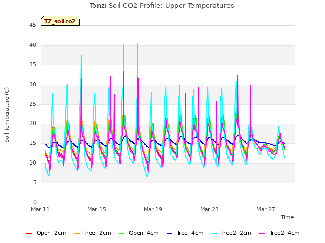 Explore the graph:Tonzi Soil CO2 Profile: Upper Temperatures in a new window