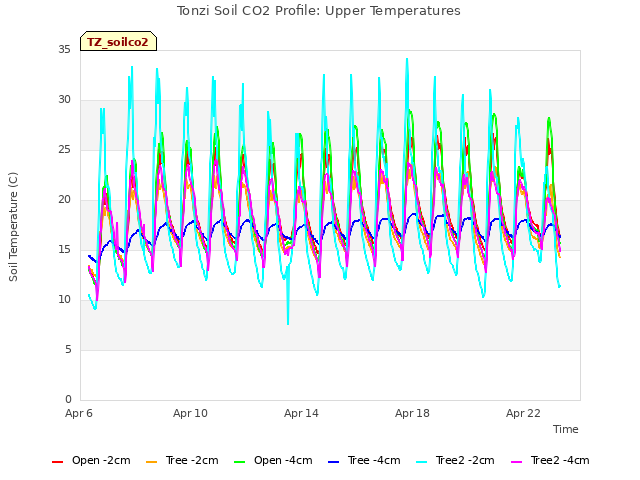 Explore the graph:Tonzi Soil CO2 Profile: Upper Temperatures in a new window
