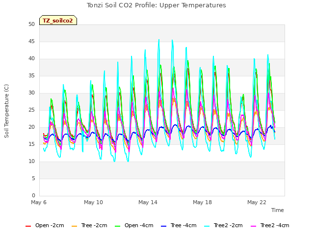 Explore the graph:Tonzi Soil CO2 Profile: Upper Temperatures in a new window