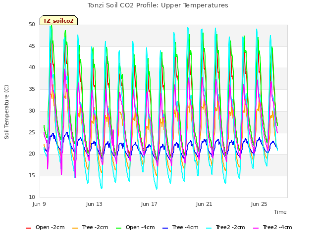 Explore the graph:Tonzi Soil CO2 Profile: Upper Temperatures in a new window