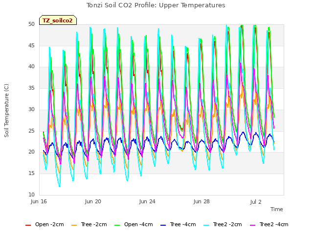 Explore the graph:Tonzi Soil CO2 Profile: Upper Temperatures in a new window