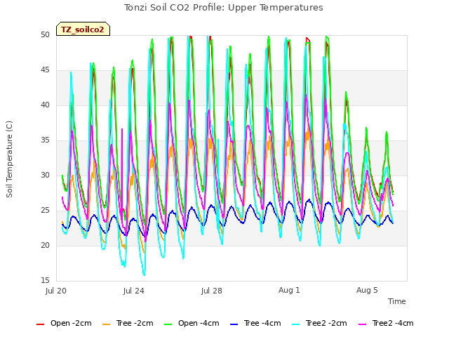 Explore the graph:Tonzi Soil CO2 Profile: Upper Temperatures in a new window