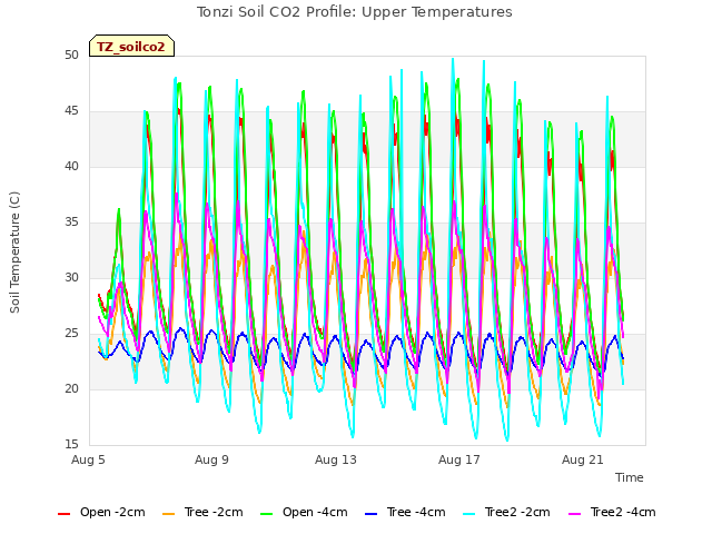 Explore the graph:Tonzi Soil CO2 Profile: Upper Temperatures in a new window