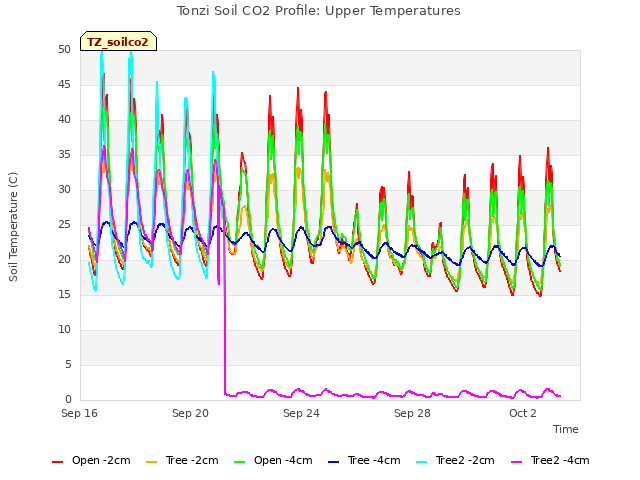 Explore the graph:Tonzi Soil CO2 Profile: Upper Temperatures in a new window