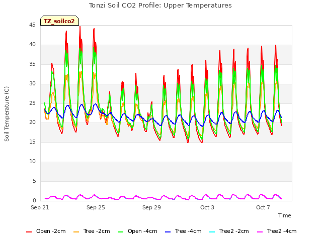 Explore the graph:Tonzi Soil CO2 Profile: Upper Temperatures in a new window
