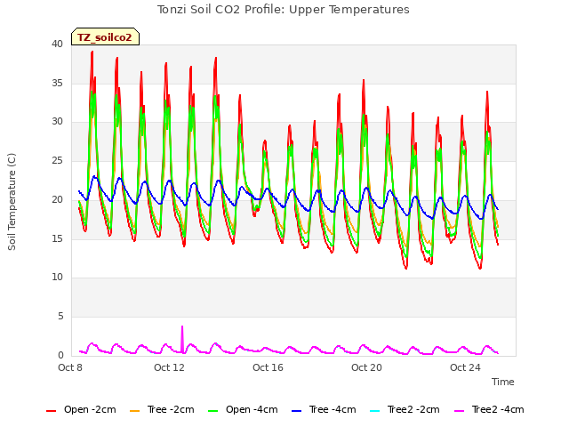 Explore the graph:Tonzi Soil CO2 Profile: Upper Temperatures in a new window