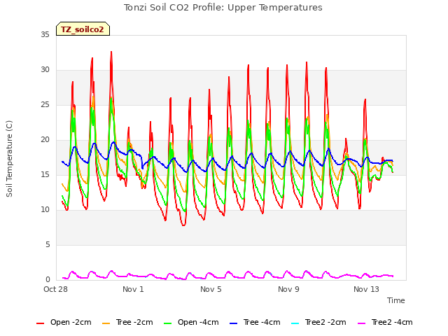 Explore the graph:Tonzi Soil CO2 Profile: Upper Temperatures in a new window