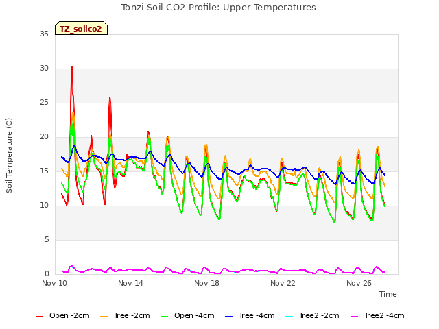 Explore the graph:Tonzi Soil CO2 Profile: Upper Temperatures in a new window