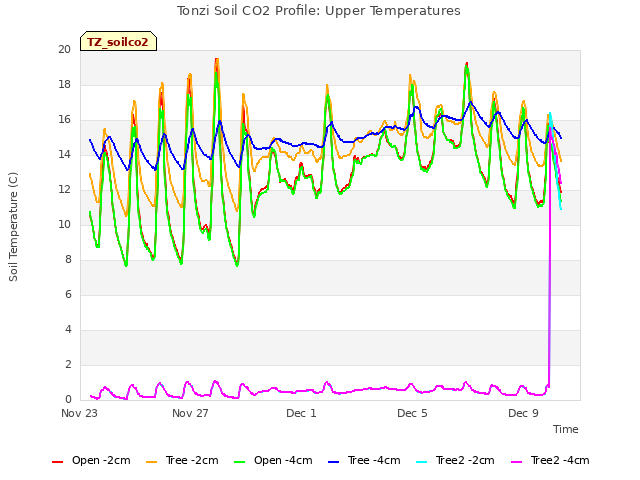 Explore the graph:Tonzi Soil CO2 Profile: Upper Temperatures in a new window