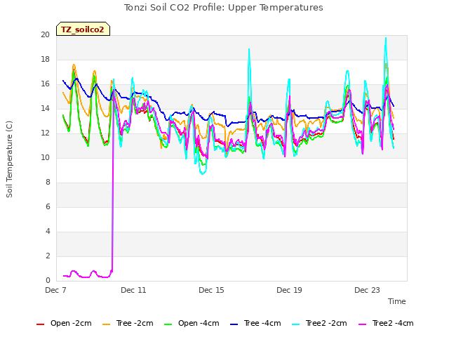 Explore the graph:Tonzi Soil CO2 Profile: Upper Temperatures in a new window
