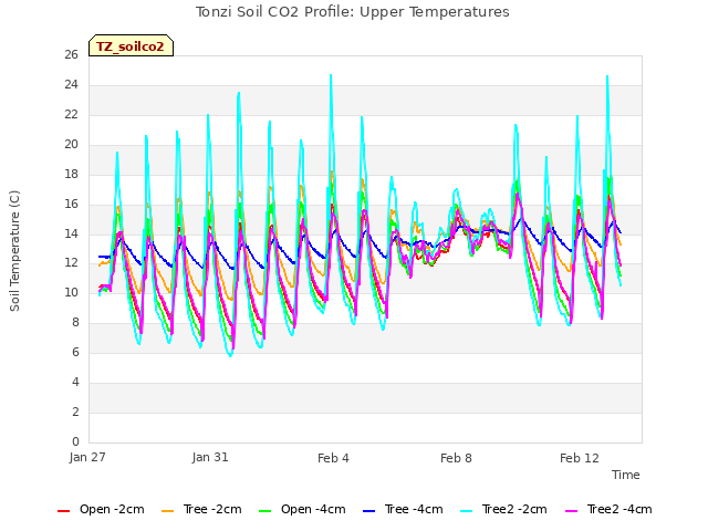 Explore the graph:Tonzi Soil CO2 Profile: Upper Temperatures in a new window