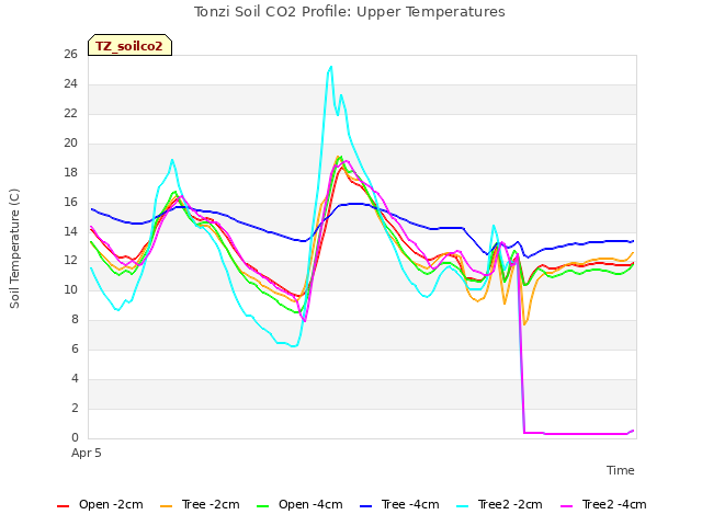 Explore the graph:Tonzi Soil CO2 Profile: Upper Temperatures in a new window