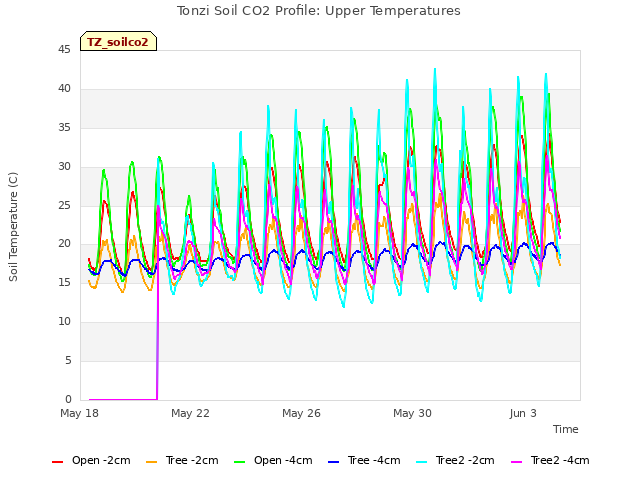 Explore the graph:Tonzi Soil CO2 Profile: Upper Temperatures in a new window
