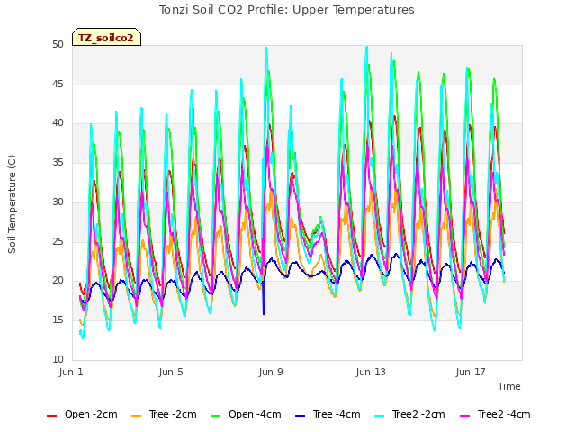 Explore the graph:Tonzi Soil CO2 Profile: Upper Temperatures in a new window
