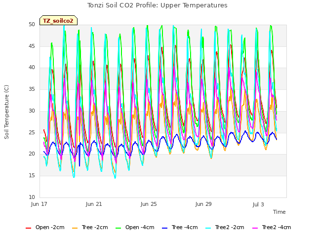 Explore the graph:Tonzi Soil CO2 Profile: Upper Temperatures in a new window