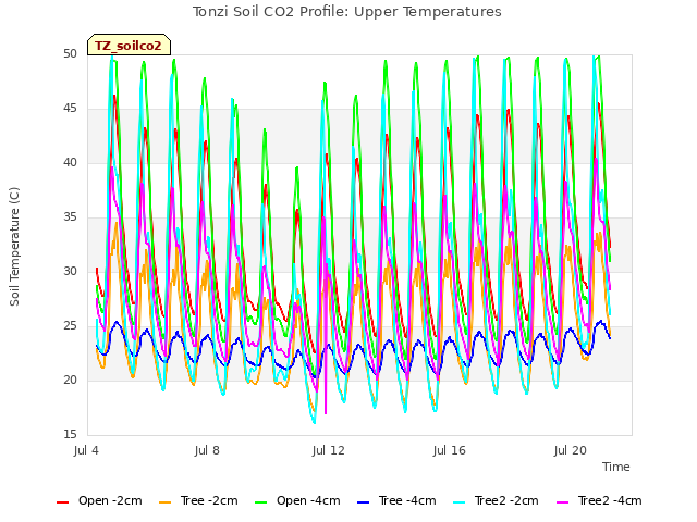 Explore the graph:Tonzi Soil CO2 Profile: Upper Temperatures in a new window