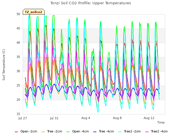 Explore the graph:Tonzi Soil CO2 Profile: Upper Temperatures in a new window