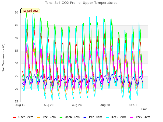 Explore the graph:Tonzi Soil CO2 Profile: Upper Temperatures in a new window