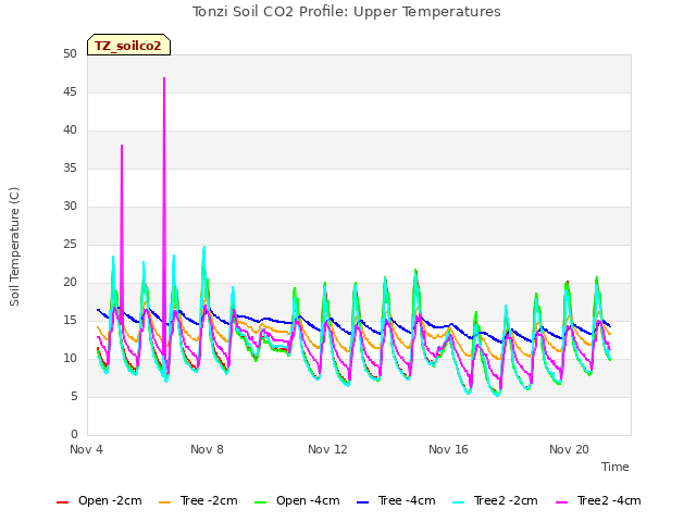Explore the graph:Tonzi Soil CO2 Profile: Upper Temperatures in a new window