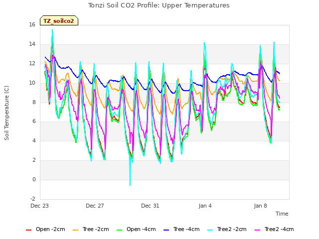 Explore the graph:Tonzi Soil CO2 Profile: Upper Temperatures in a new window